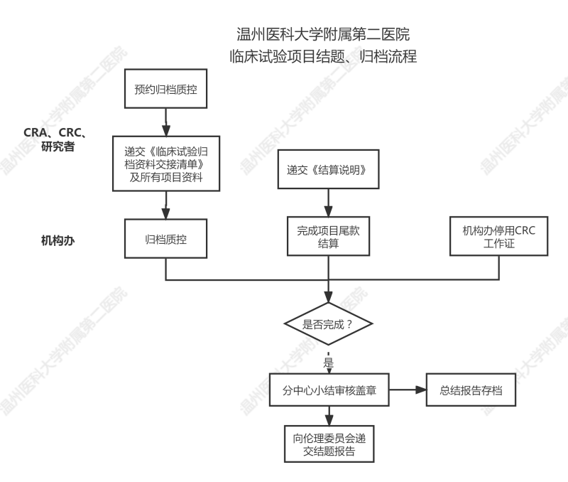 臨床試驗(yàn)歸檔、結(jié)題流程.png